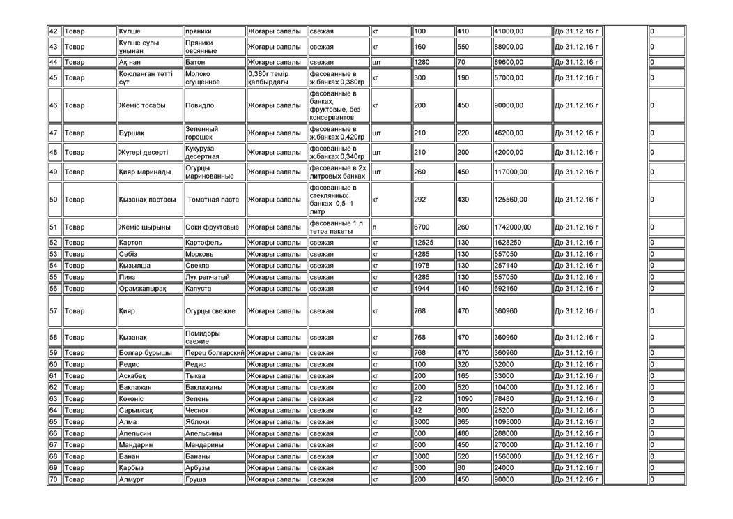 План закупок продуктов питания