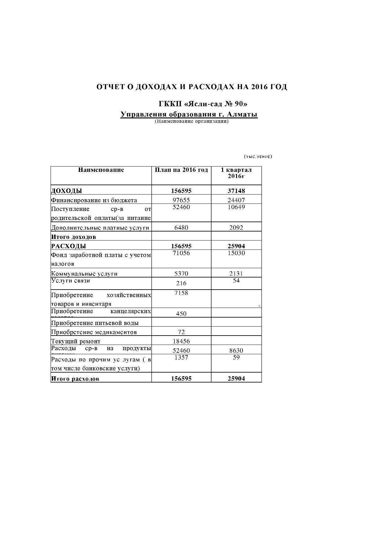 Отчет о доходах  и расходах за 1 квартал 2016