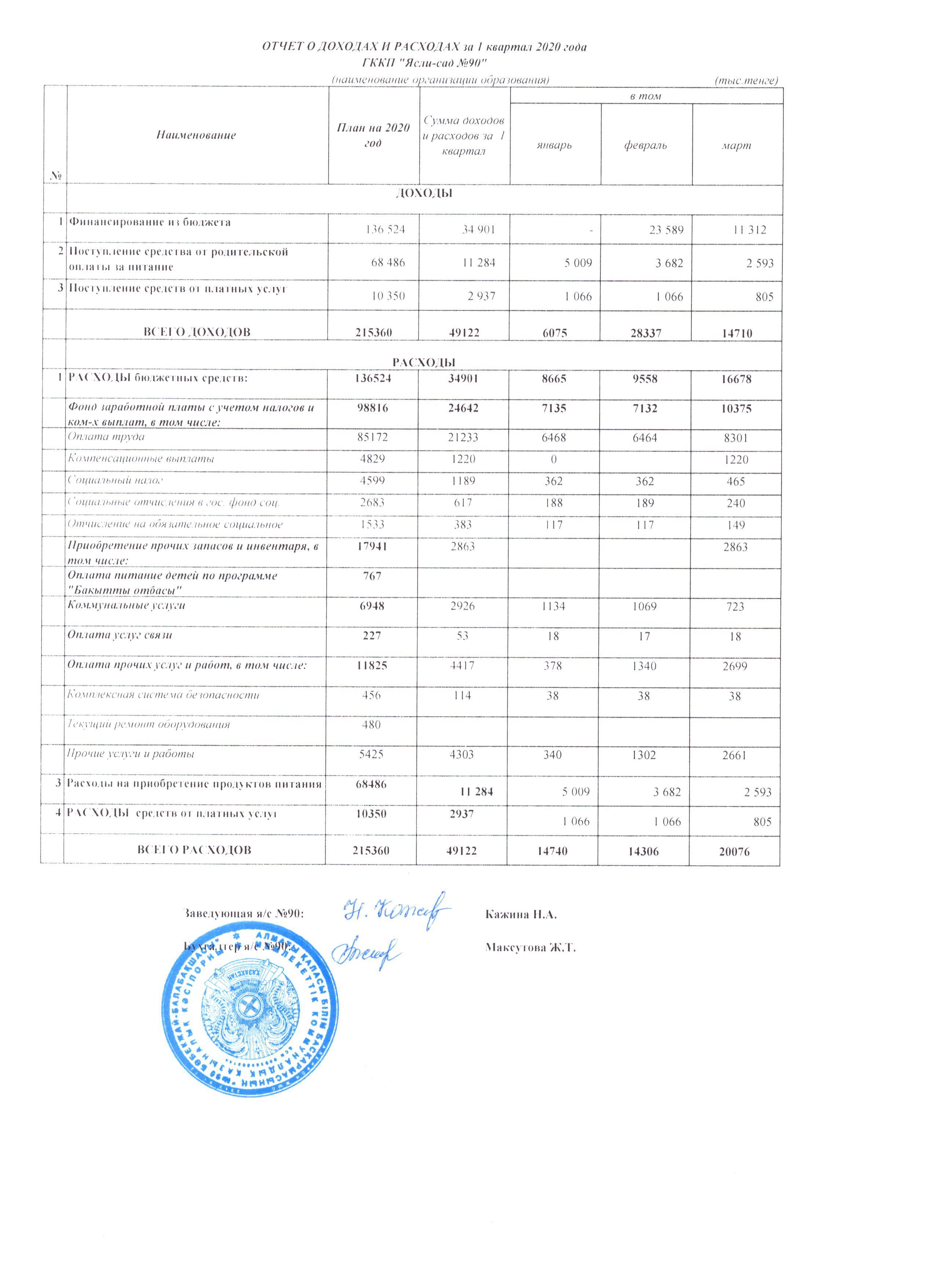 Отчет о доходах и расходах  2020г 1квартал