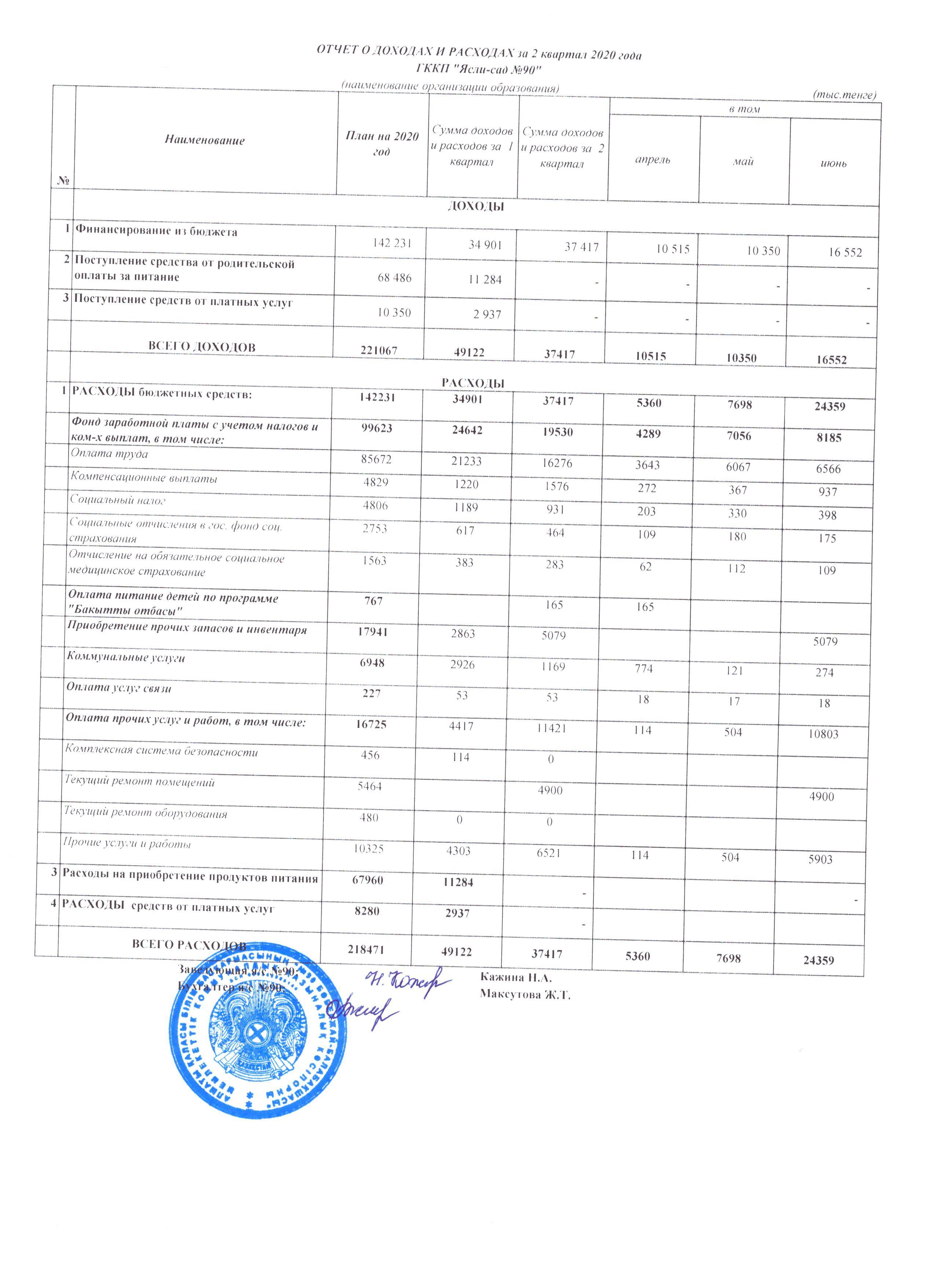 Отчет о доходах и расходах  2020г 2квартал