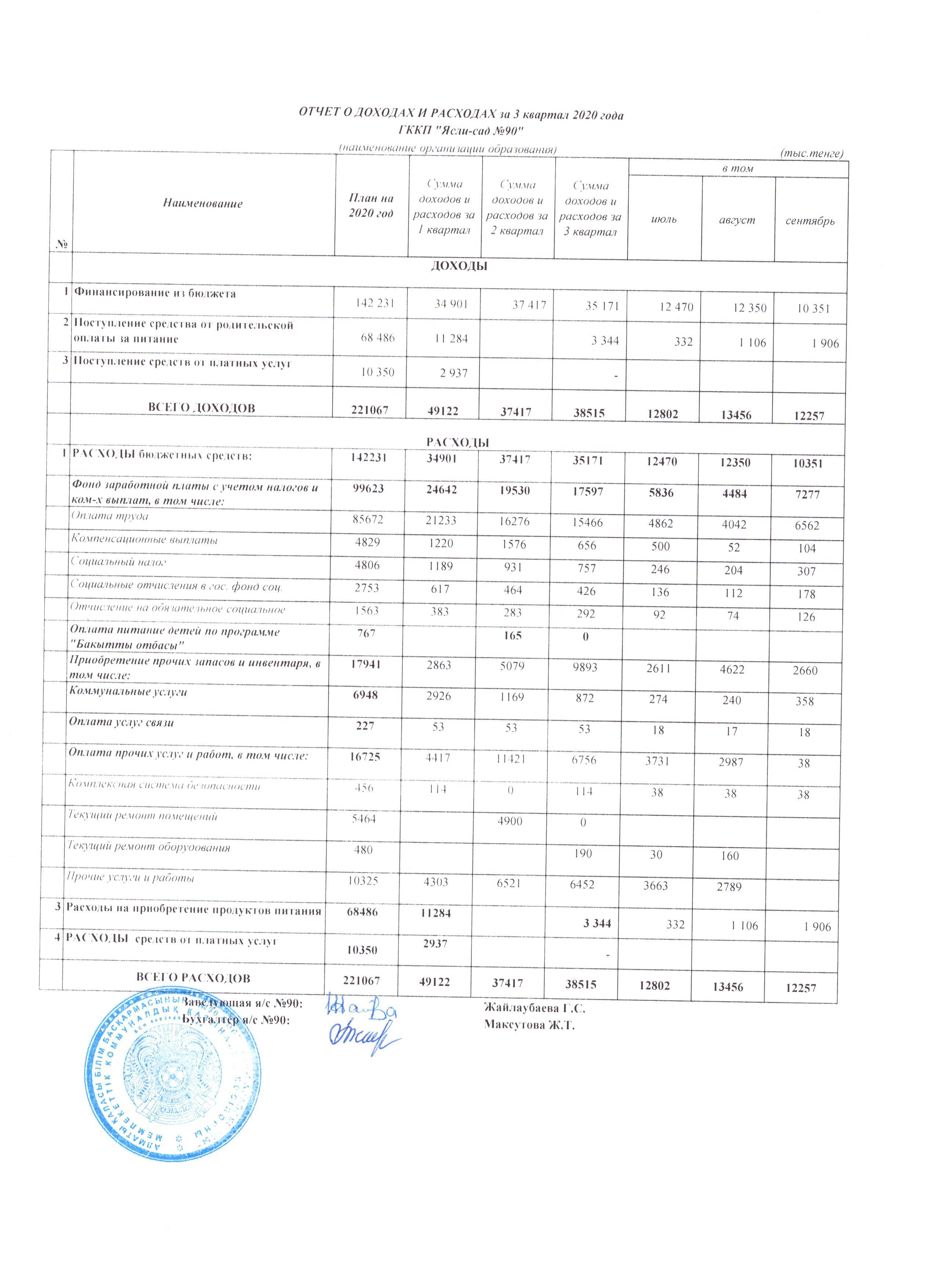 Отчет о доходах и расходах  2020г 3квартал