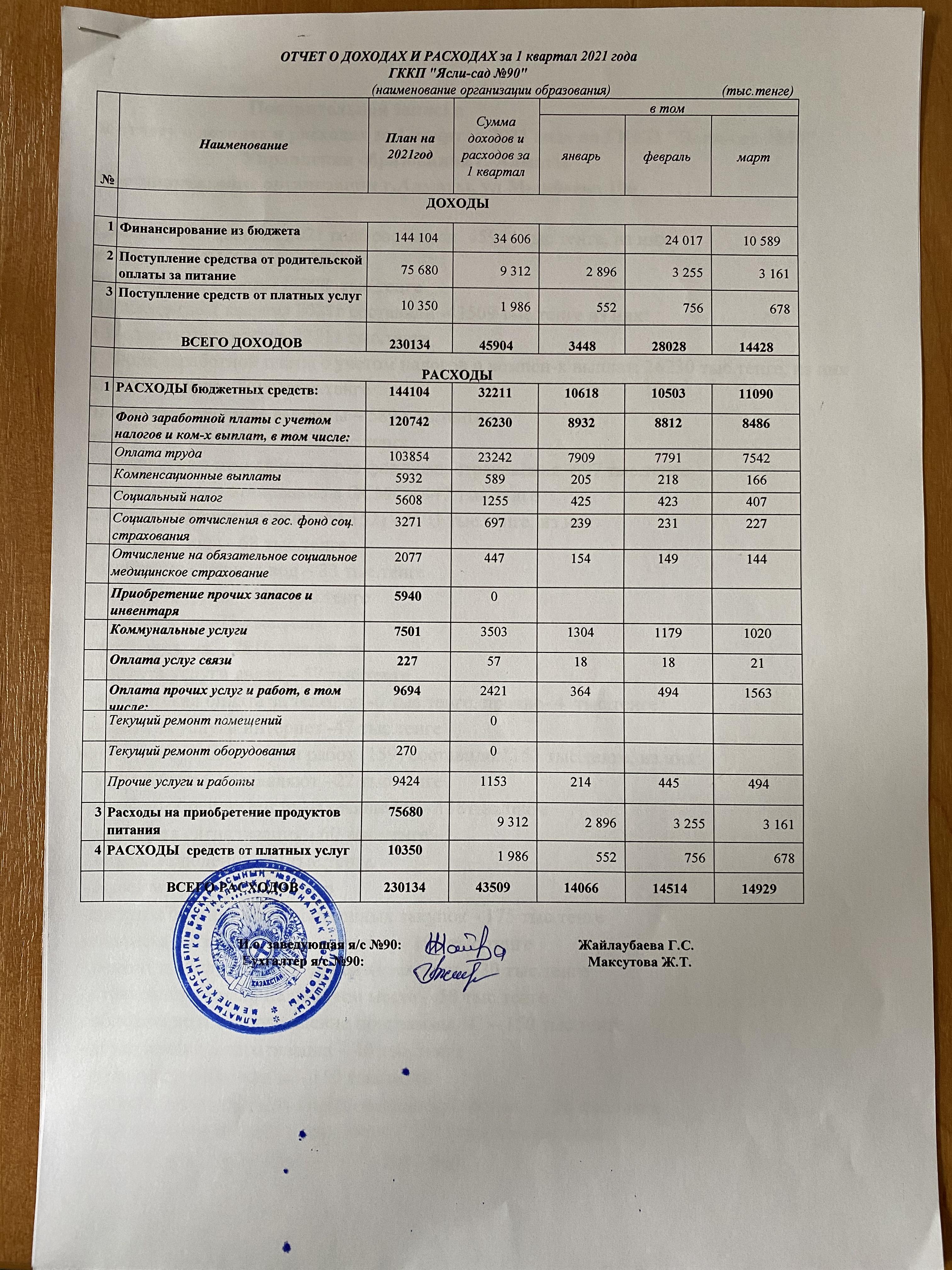 Отчет о доходах и расходах  2021г 1квартал