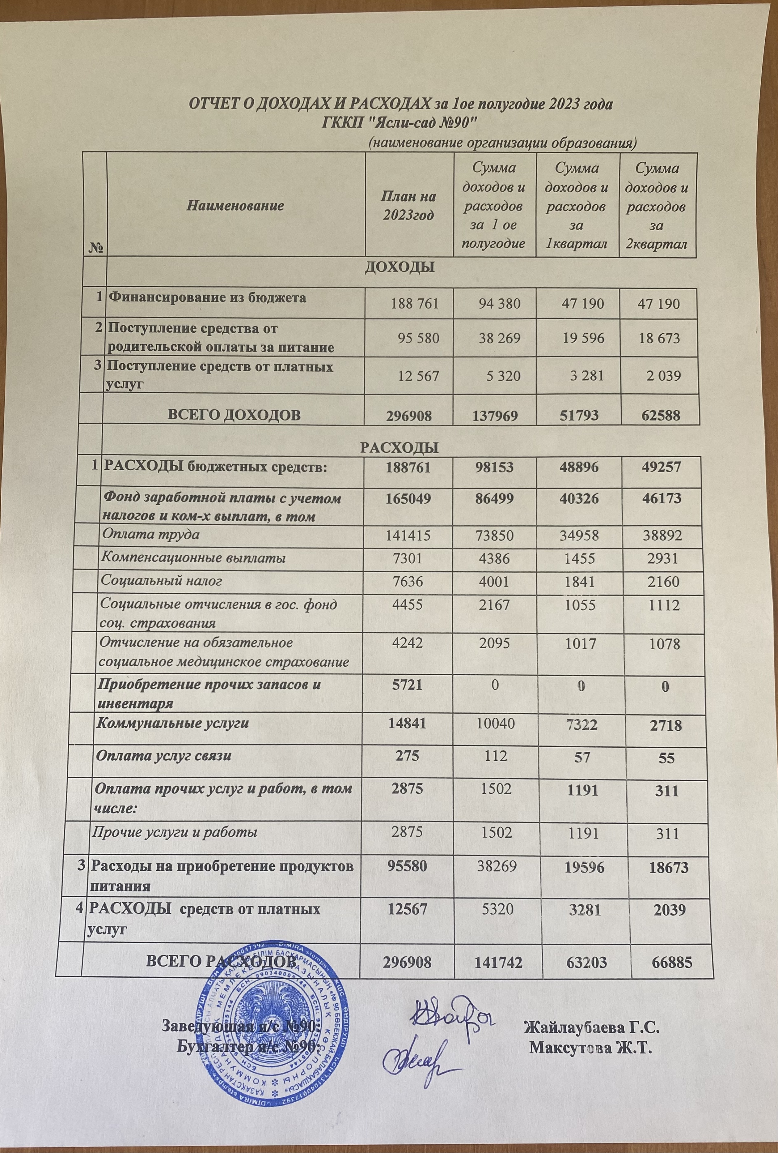 Отчет о доходах и расходах за 1п 2023г