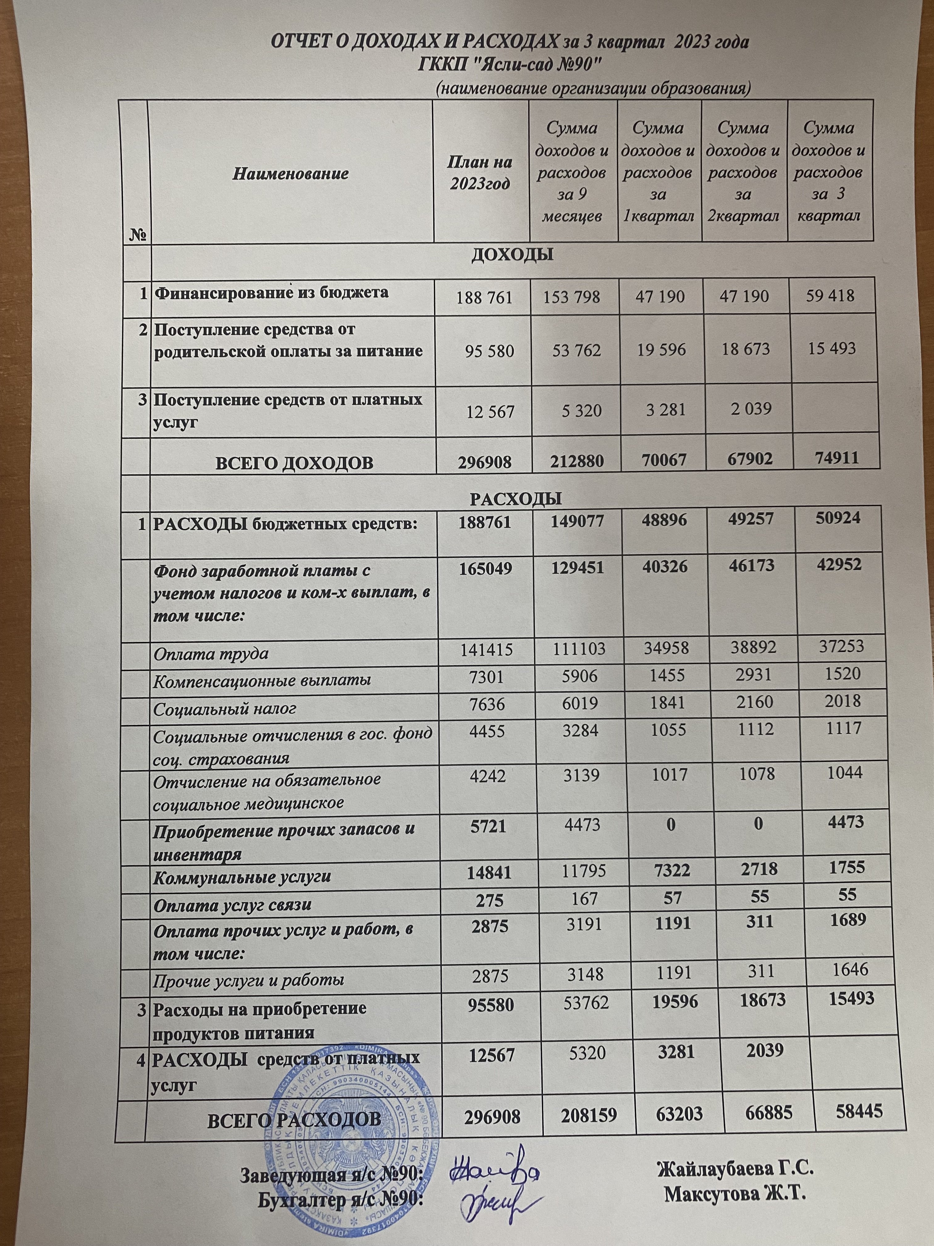 Отчет о доходах и расходах за 3 кв 2023г