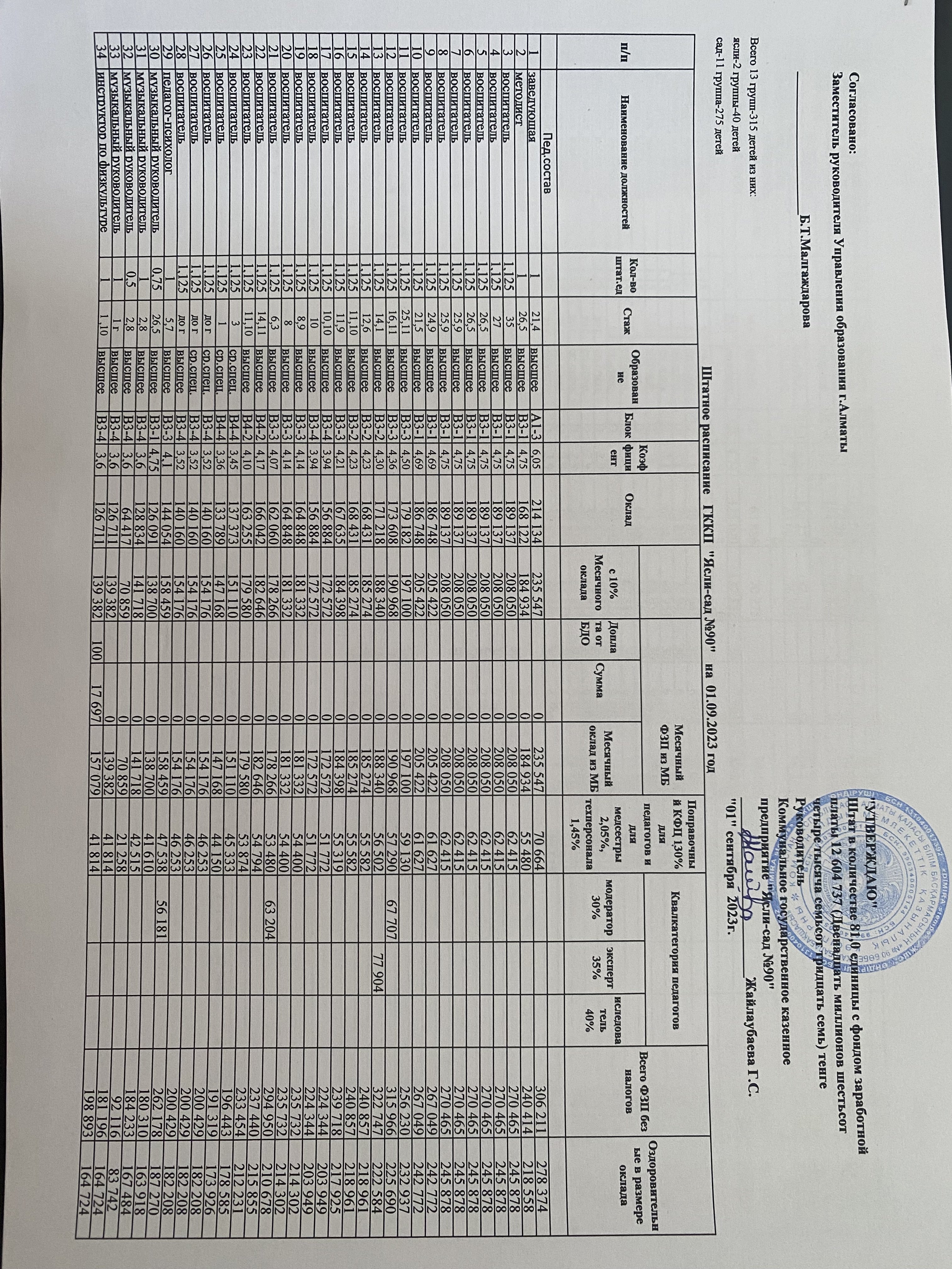 Штатное расписание на 01.09.2023г