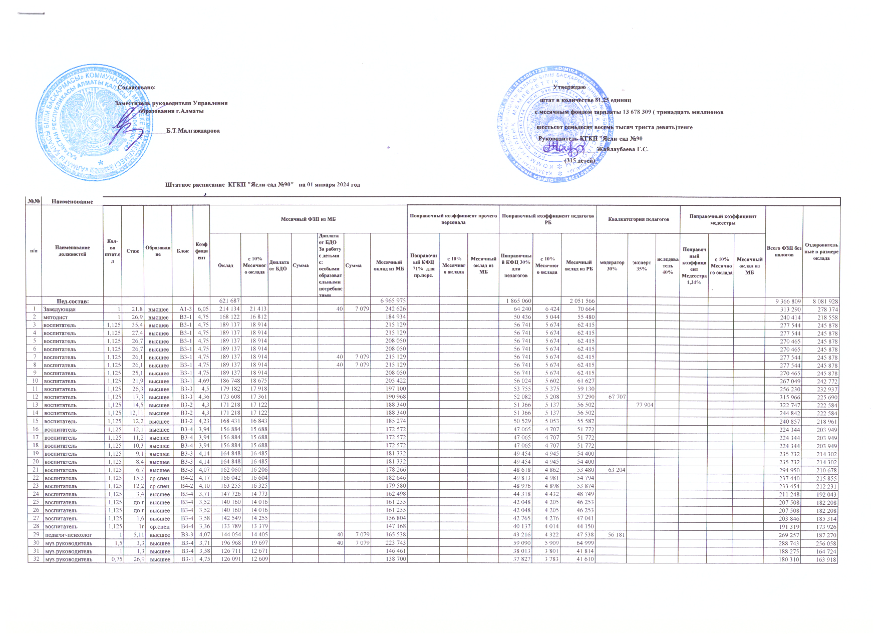 Штатное расписание КГКП "Ясли-сад №90"  на 01 января 2024год